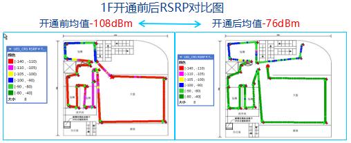 3.2、現(xiàn)場測試效果 開通后測試結(jié)果如下： l	RSRP均值：-76dBm l	SINR均值：21.9dB l	平均下載速率：70.4Mbps l	其中下載峰值速率可達(dá)到100Mbps. 1F覆蓋目標(biāo)：主要是大廳、包廂及出入口，與規(guī)劃設(shè)計思路相吻合，穿一堵墻后，場強(qiáng)仍達(dá)到-85dBm，覆蓋效果明顯提升。   