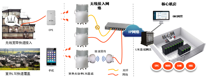 4.1 應(yīng)用場景    LTE大功率主要用于無線寬帶快速接入場景和需要室外LTE快速覆蓋場景，主要場景如：大型商場、地下室停車場、綜合辦公大樓、村莊等。   