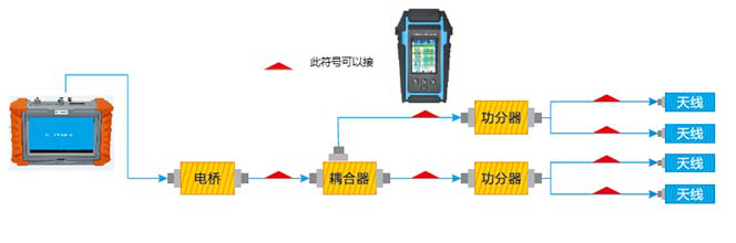 如上圖，采用信號源模擬RRU，輸出指定頻段功率，通過式射頻功率接入室分分布系統(tǒng)，或者終端式，在支路各節(jié)點(diǎn)接入功率計(jì)，測試該節(jié)點(diǎn)處出口功率，核查與方案中設(shè)計(jì)的功率是否相同，判斷支路分布系統(tǒng)是否存在問題。例如：若該支路天線出口功率與方案中設(shè)計(jì)出口功率相吻合，則提示該支路基本正常。  案例四：器件質(zhì)量判斷。      在日常的維護(hù)排查工作中，經(jīng)常發(fā)現(xiàn)宏站中存在天線及接頭器件老化、損壞、性能降低的現(xiàn)象，室分站點(diǎn)中也有相當(dāng)一部分無源器件存在老化、損壞等現(xiàn)象。部分天線、天饋接頭器件以及室分無源器件在網(wǎng)運(yùn)行時(shí)間已達(dá)5年以上甚至10年之久，直接影響天饋系統(tǒng)及室分系統(tǒng)的網(wǎng)絡(luò)質(zhì)量。     駐波比測量是判斷射頻傳輸系統(tǒng)各個(gè)組成部分正常與否的最基本手段。目前，大多數(shù)儀器都是在很低的測試功率條件下進(jìn)行駐波比測量的，這種測量所得到的結(jié)果只適用于一個(gè)理想的線性系統(tǒng)。